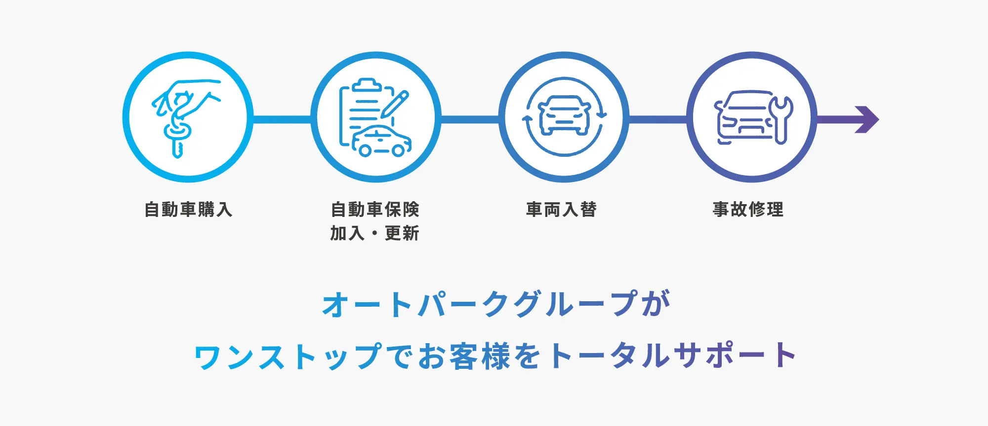 お車の購入から自動車保険の加入手続き、事故の修理までオートパークグループがワンストップでお客様をトータルサポート