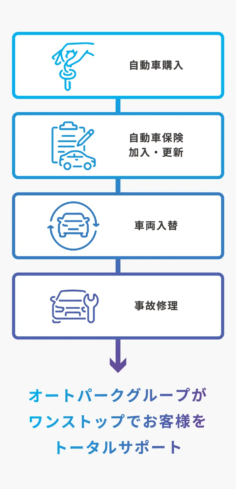 お車の購入から自動車保険の加入手続き、事故の修理までオートパークグループがワンストップでお客様をトータルサポート