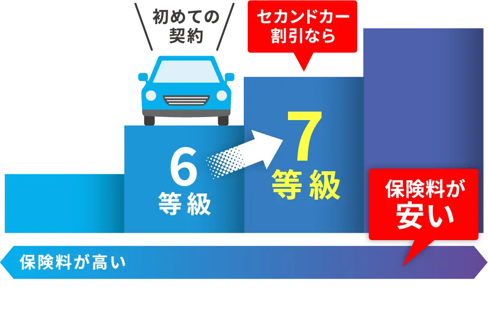 セカンドカー割引