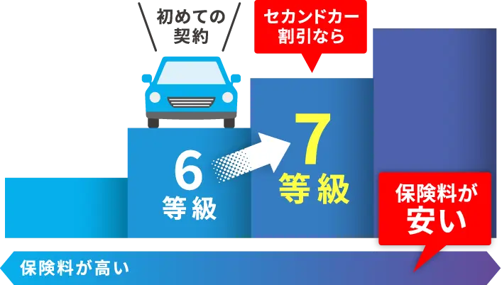 セカンドカー割引