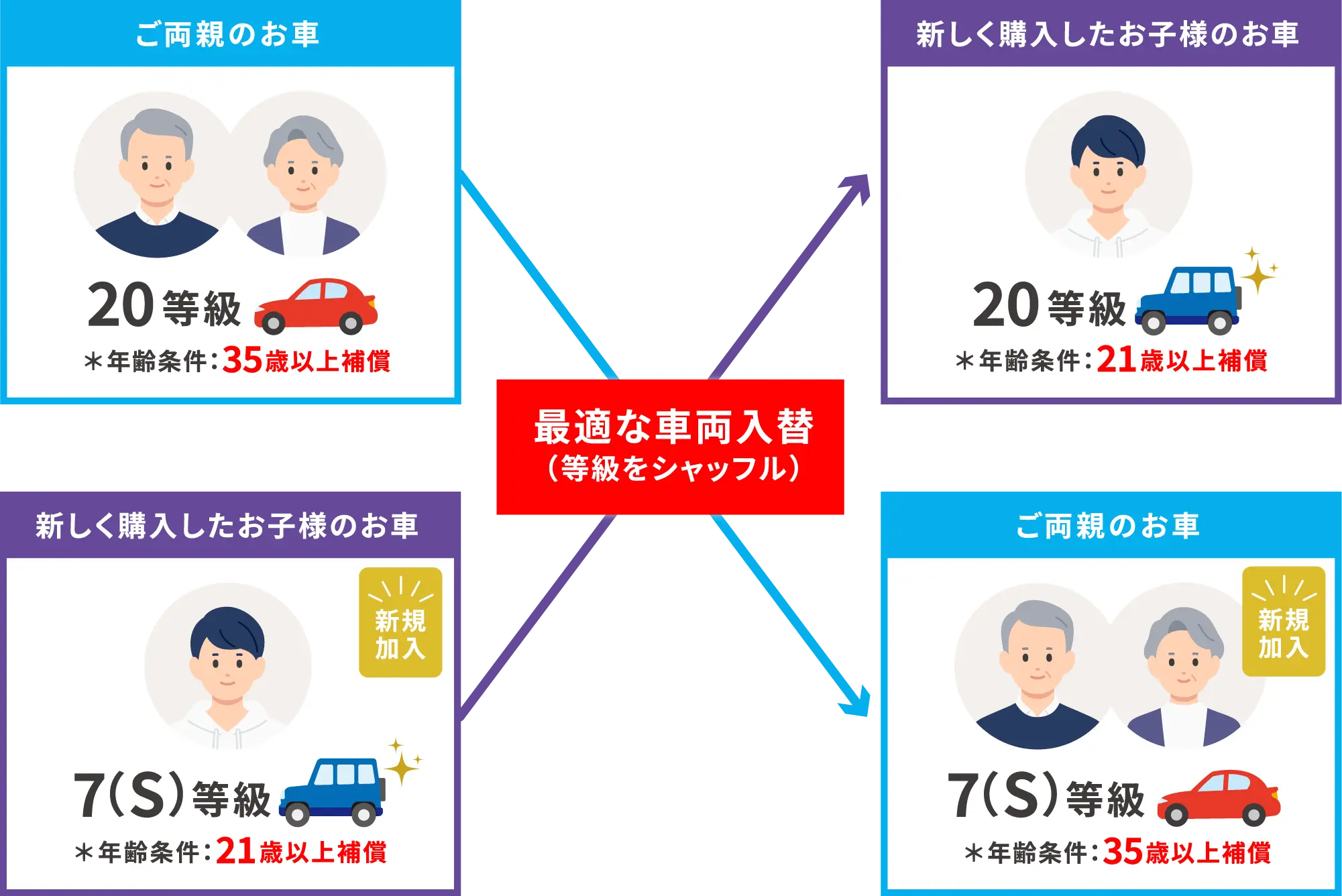 等級のシャッフル