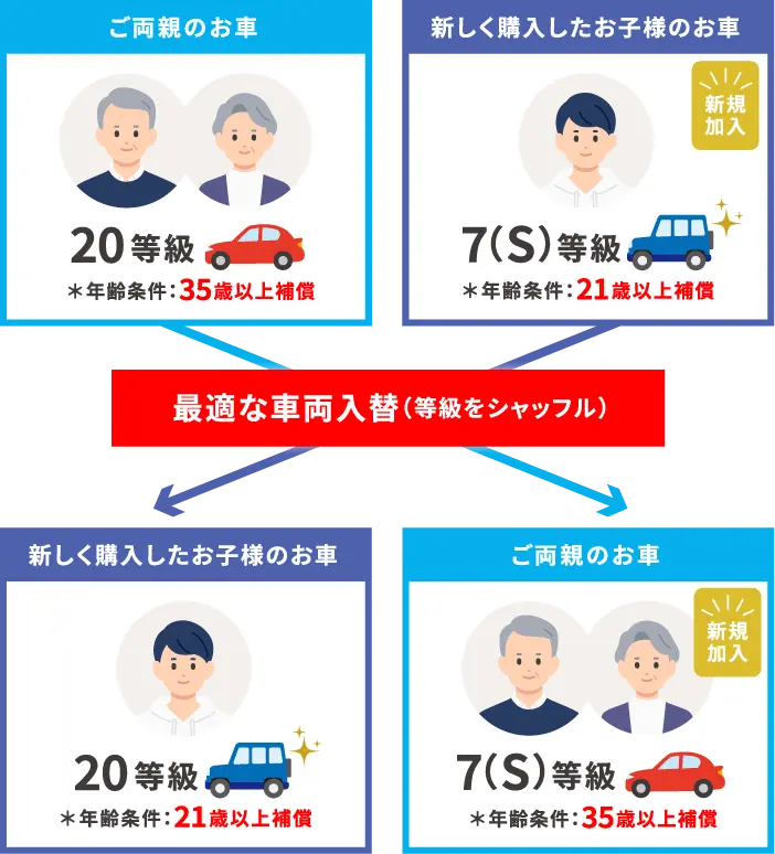 等級のシャッフル